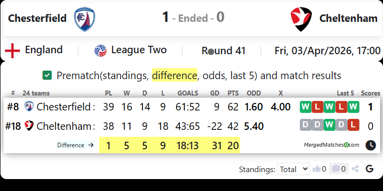 Chesterfield Vs Cheltenham screenshot