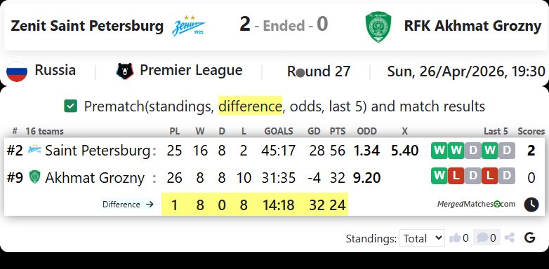 Zenit Saint Petersburg Vs RFK Akhmat Grozny screenshot