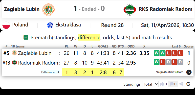 Zaglebie Lubin Vs RKS Radomiak Radom screenshot