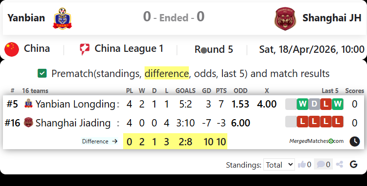 Yanbian Longding Vs Shanghai Jiading City Dev screenshot