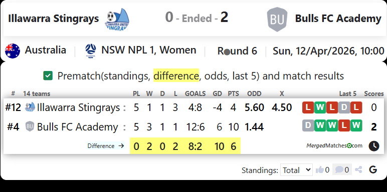 Illawarra Stingrays Vs Bulls FC Academy screenshot