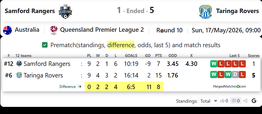 Samford Rangers Vs Taringa Rovers SFC screenshot