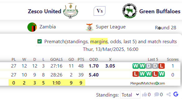 Zesco United Vs Green Buffaloes screenshot