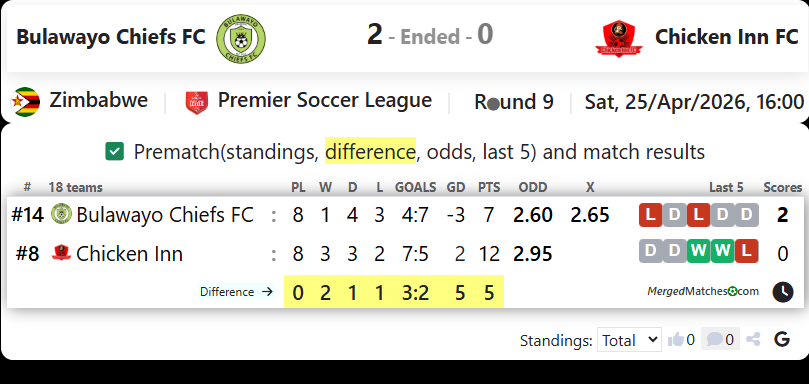Bulawayo Chiefs FC Vs Chicken Inn FC screenshot