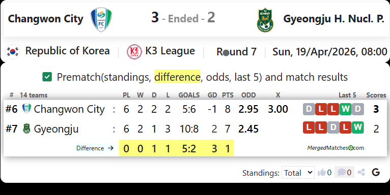 Changwon City FC Vs Gyeongju FC screenshot