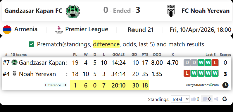 Gandzasar Kapan FC Vs FC Noah Yerevan screenshot