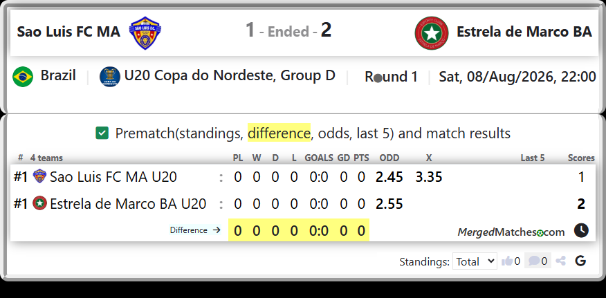 Sao Luis FC MA U20 Vs Estrela de Marco BA U20 screenshot