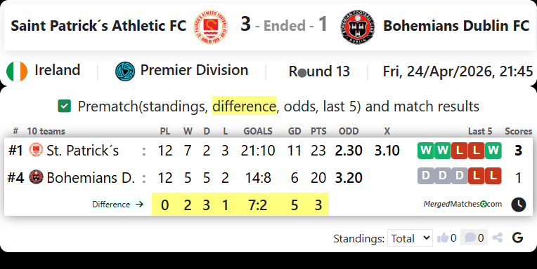 Saint Patrick´s Athletic FC Vs Bohemians Dublin FC screenshot