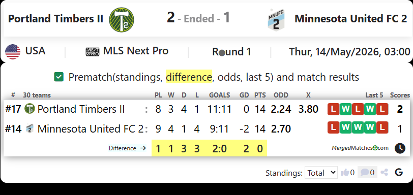 Portland Timbers II Vs Minnesota United FC 2 screenshot