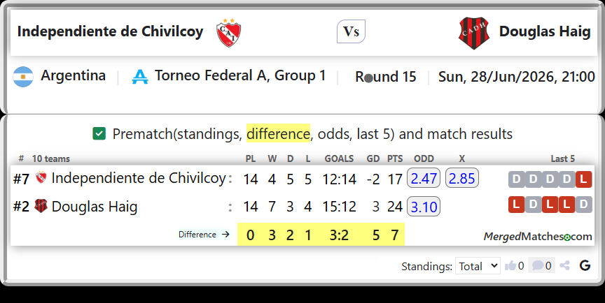 Independiente de Chivilcoy Vs Douglas Haig screenshot