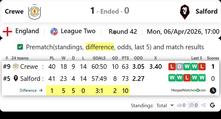 Crewe Vs Salford screenshot