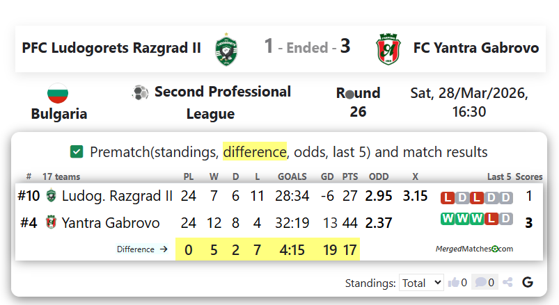 PFC Ludogorets Razgrad II Vs FC Yantra Gabrovo screenshot