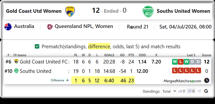 Gold Coast United FC Vs Souths United screenshot