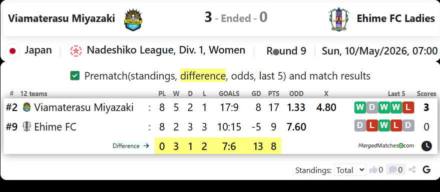 Viamaterasu Miyazaki Vs Ehime FC Ladies screenshot