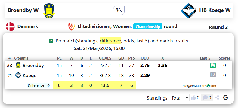 Broendby W Vs HB Koege W screenshot