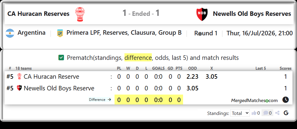 CA Huracan Reserve Vs Newells Old Boys Reserve screenshot