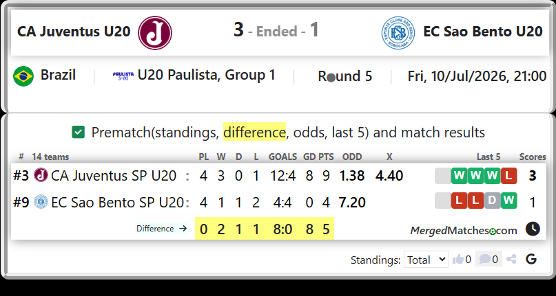 CA Juventus SP U20 Vs EC Sao Bento SP U20 screenshot