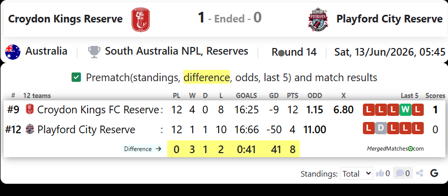 Croydon Kings Reserve Vs Playford City Reserve screenshot
