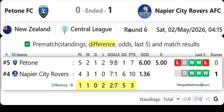 Petone FC Vs Napier City Rovers AFC screenshot