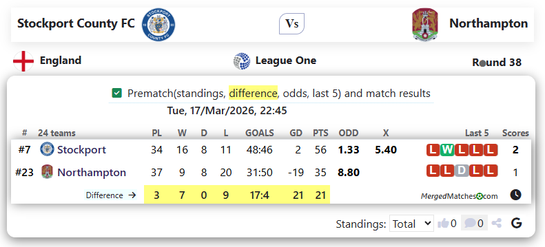 Stockport County FC Vs Northampton screenshot