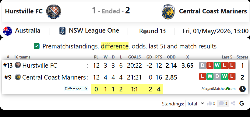 Hurstville FC Vs Central Coast Mariners Academy screenshot