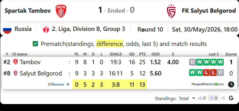 Spartak Tambov Vs FK Salyut Belgorod screenshot