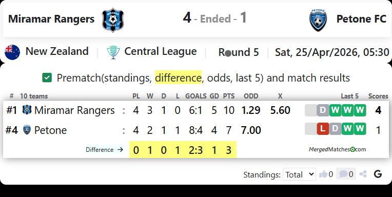 Miramar Rangers Vs Petone FC screenshot