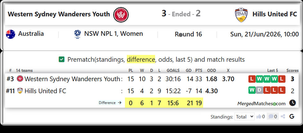 Western Sydney Wanderers Youth Vs Hills United FC screenshot