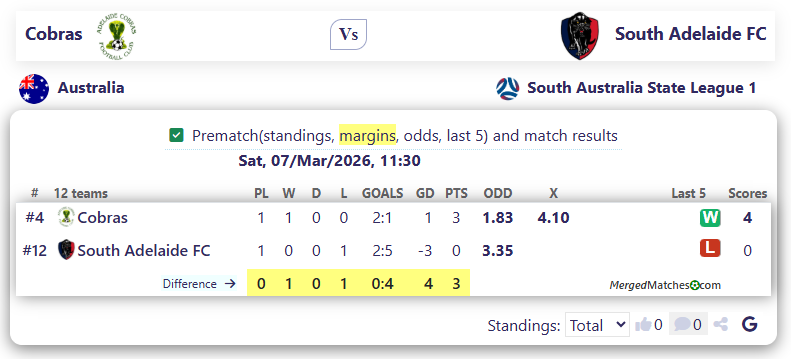 Cobras Vs South Adelaide FC screenshot