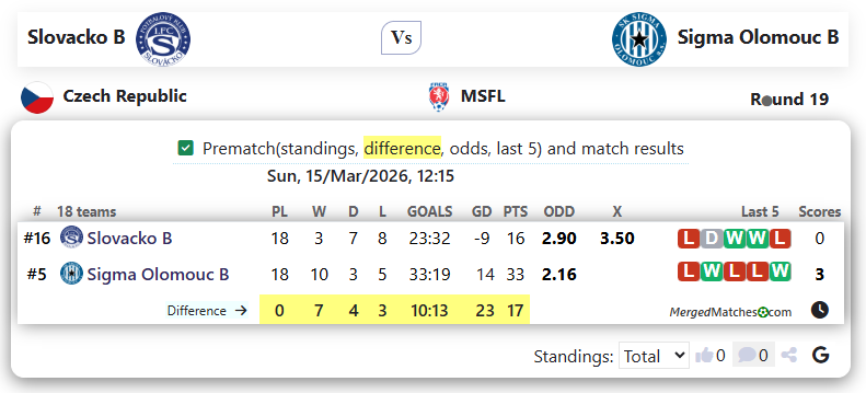 Slovacko B Vs Sigma Olomouc B screenshot