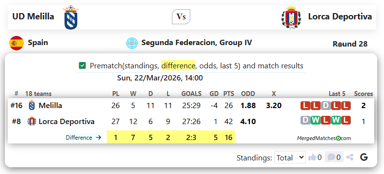 UD Melilla Vs Lorca Deportiva screenshot