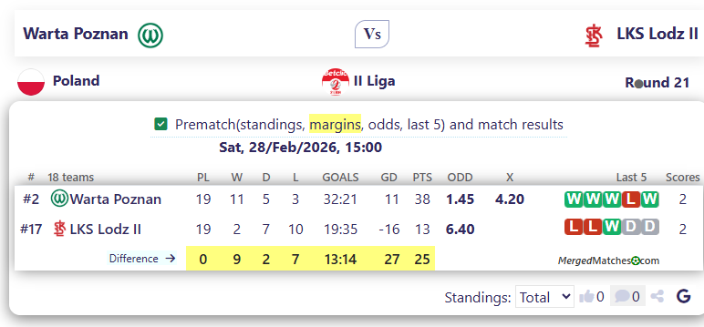 Warta Poznan Vs LKS Lodz II screenshot