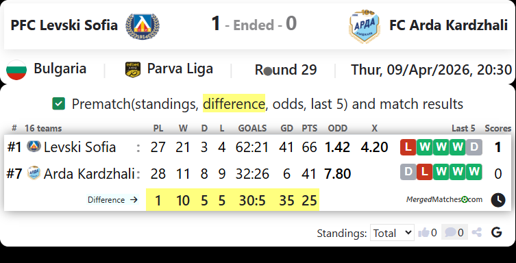 PFC Levski Sofia Vs FC Arda Kardzhali screenshot