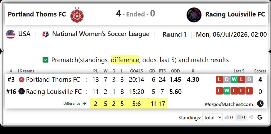 Portland Thorns FC Vs Racing Louisville FC screenshot