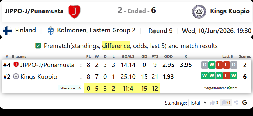 JIPPO-J/Punamusta Vs Kings SC Kuopio screenshot