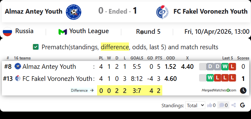 Almaz Antey Youth Vs FC Fakel Voronezh Youth screenshot