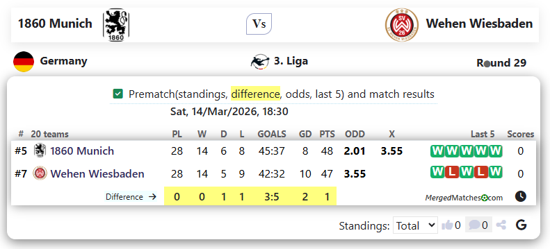 1860 Munich Vs Wehen Wiesbaden screenshot