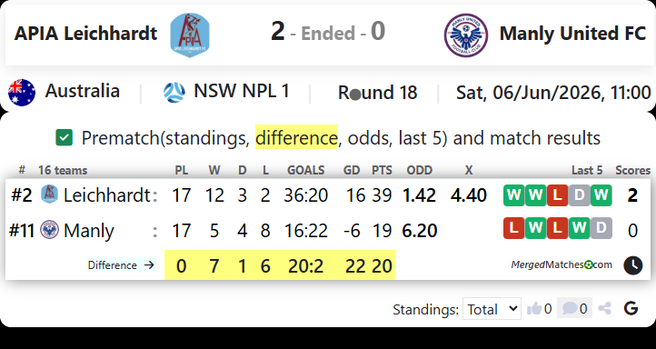 APIA Leichhardt Vs Manly United FC screenshot