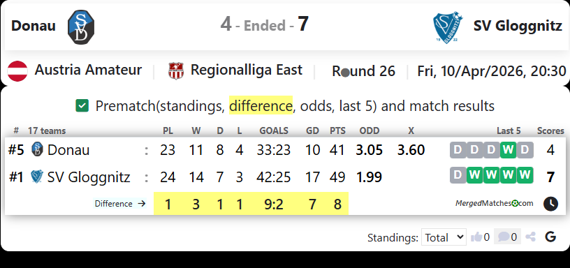 Donau Vs SV Gloggnitz screenshot