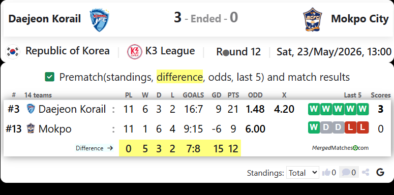 Daejeon Korail FC Vs FC Mokpo screenshot