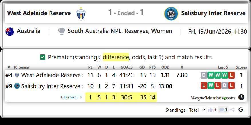 West Adelaide Reserve Vs Salisbury Inter Reserve screenshot