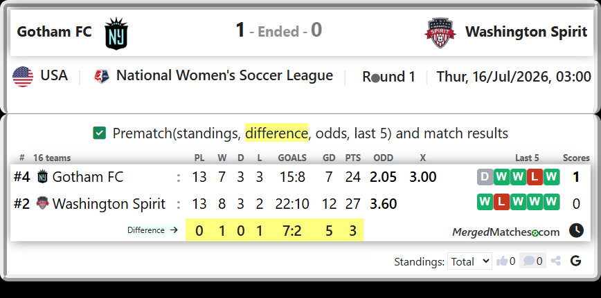 Gotham FC Vs Washington Spirit screenshot