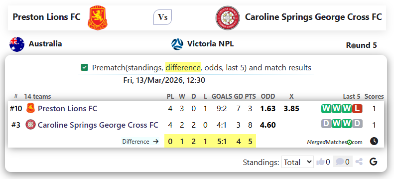 Preston Lions FC Vs Caroline Springs George Cross FC screenshot
