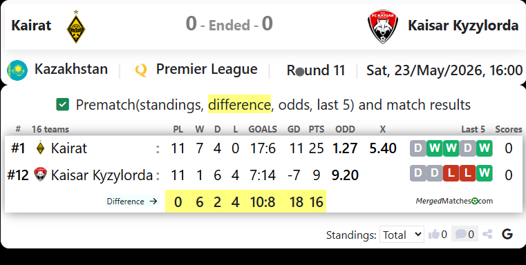 FC Kairat Almaty Vs Kaisar Kyzylorda screenshot