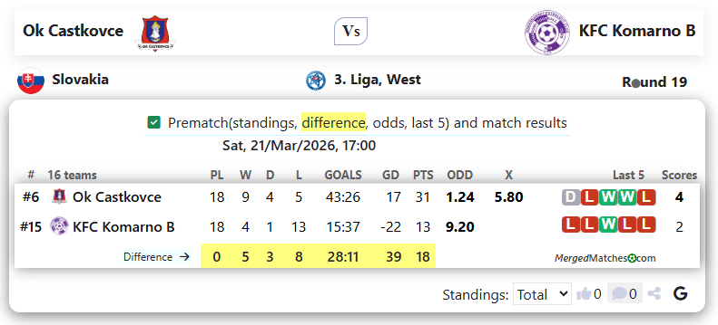 Ok Castkovce Vs KFC Komarno B screenshot