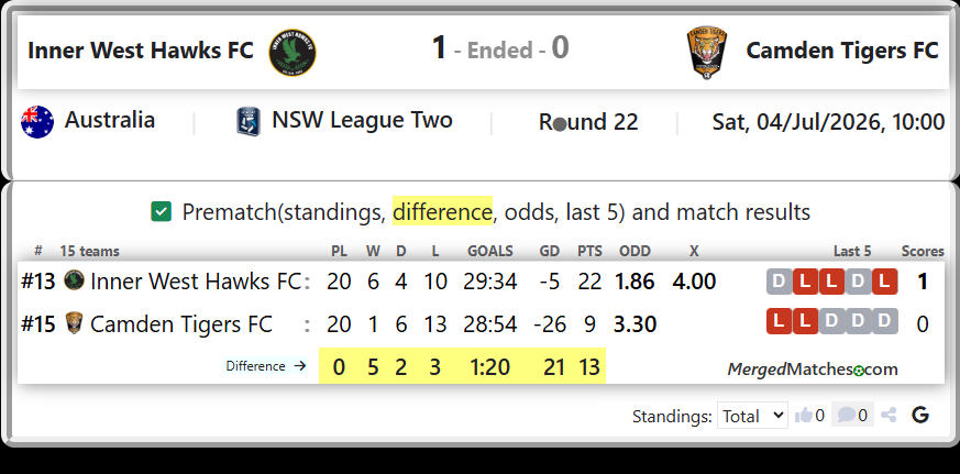 Inner West Hawks FC Vs Camden Tigers FC screenshot
