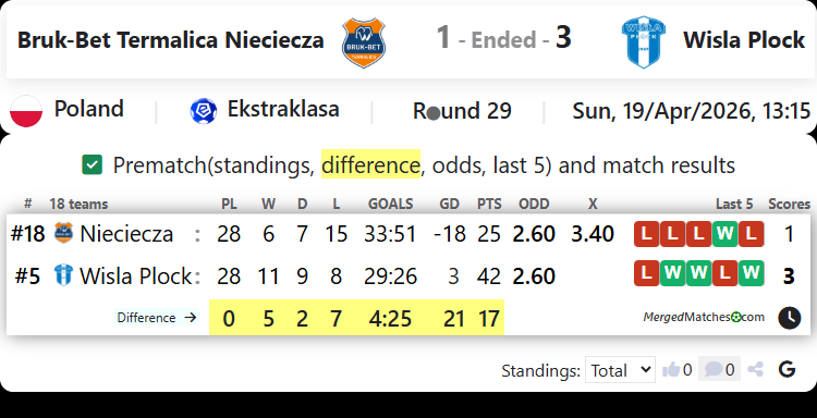 Bruk-Bet Termalica Nieciecza Vs Wisla Plock screenshot