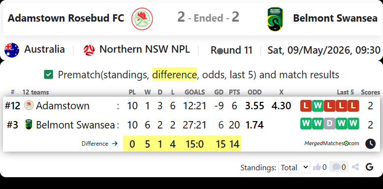 Adamstown Rosebud FC Vs Belmont Swansea screenshot