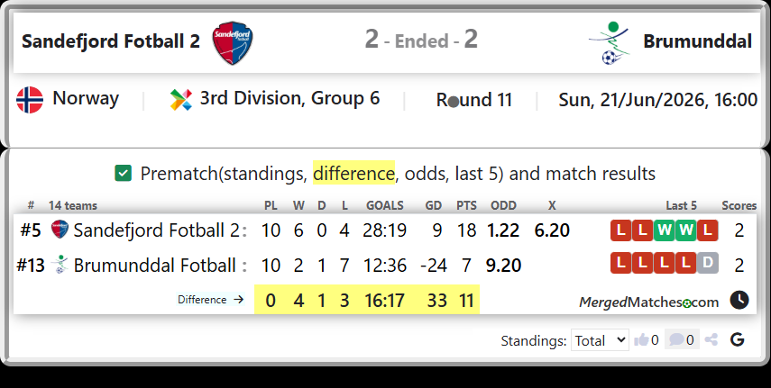 Sandefjord Fotball 2 Vs Brumunddal Fotball screenshot