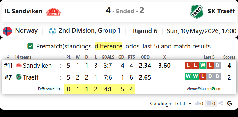 IL Sandviken Vs SK Traeff screenshot